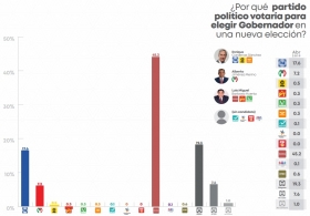 Barbosa ganar&iacute;a ampliamente la elecci&oacute;n a gobernador 