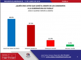 Aqu&iacute; el resultado de la encuesta  