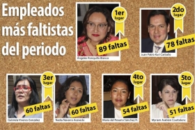 Mar&iacute;a de los &Aacute;ngeles Ronquillo Blanco, seguido de Juan Pablo Kuri Carballo y Gabriela Viveros Gonz&aacute;lez son los m&aacute;s incumplidos 