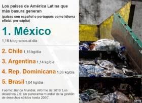 M&eacute;xico, el pa&iacute;s que m&aacute;s basura genera en Am&eacute;rica Latina